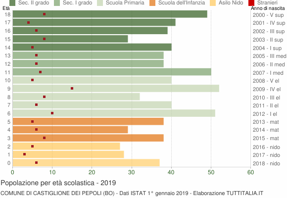 Grafico Popolazione in età scolastica - Castiglione dei Pepoli 2019