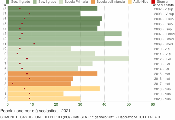 Grafico Popolazione in età scolastica - Castiglione dei Pepoli 2021