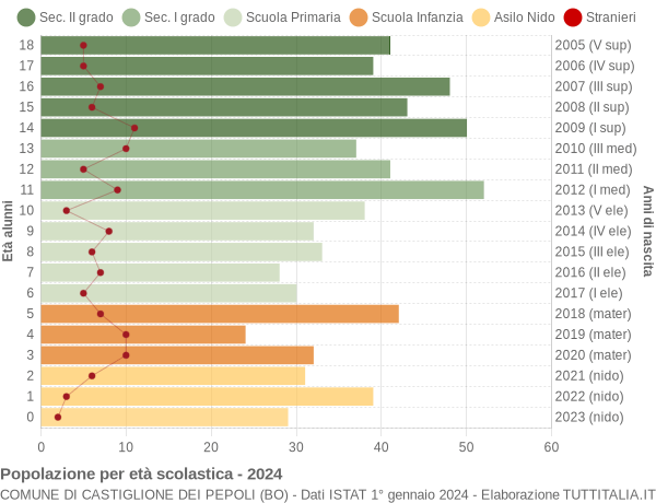 Grafico Popolazione in età scolastica - Castiglione dei Pepoli 2024