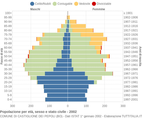 Grafico Popolazione per età, sesso e stato civile Comune di Castiglione dei Pepoli (BO)