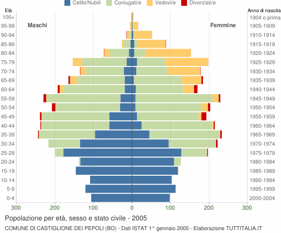 Grafico Popolazione per età, sesso e stato civile Comune di Castiglione dei Pepoli (BO)