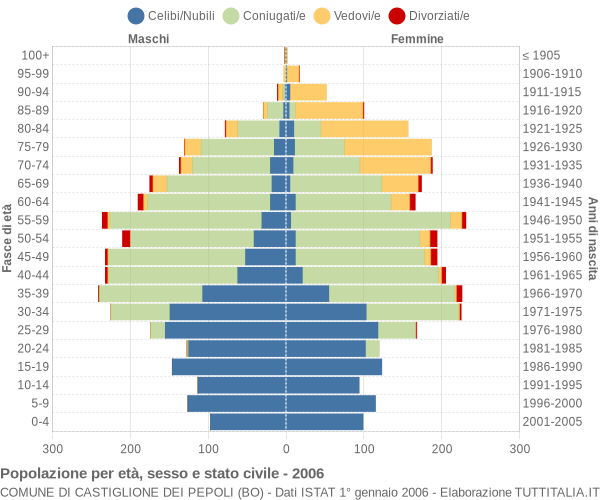 Grafico Popolazione per età, sesso e stato civile Comune di Castiglione dei Pepoli (BO)