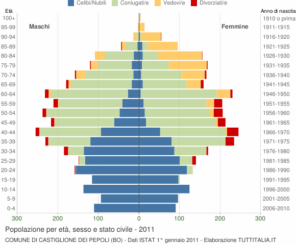 Grafico Popolazione per età, sesso e stato civile Comune di Castiglione dei Pepoli (BO)