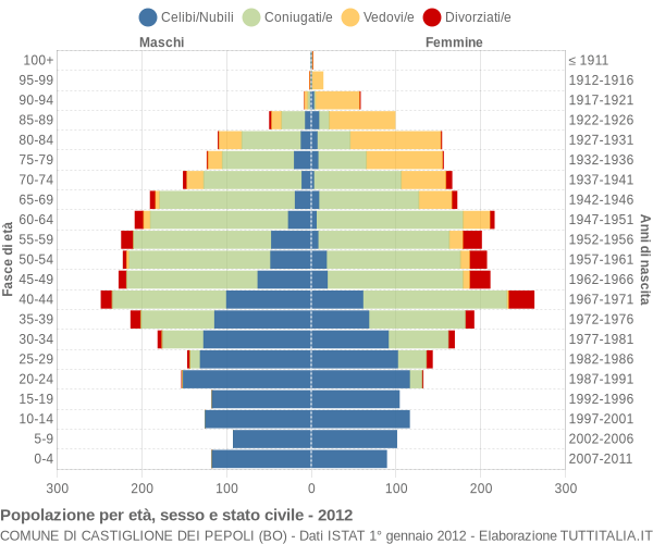 Grafico Popolazione per età, sesso e stato civile Comune di Castiglione dei Pepoli (BO)