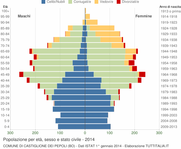 Grafico Popolazione per età, sesso e stato civile Comune di Castiglione dei Pepoli (BO)