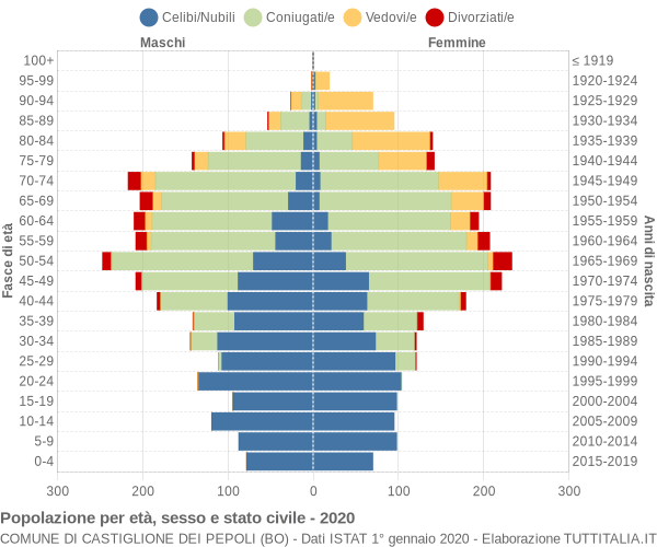 Grafico Popolazione per età, sesso e stato civile Comune di Castiglione dei Pepoli (BO)