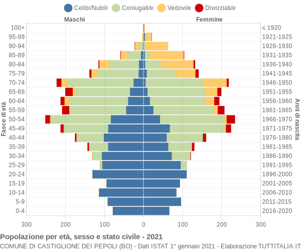 Grafico Popolazione per età, sesso e stato civile Comune di Castiglione dei Pepoli (BO)