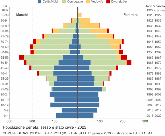 Grafico Popolazione per età, sesso e stato civile Comune di Castiglione dei Pepoli (BO)