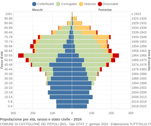 Grafico Popolazione per età, sesso e stato civile Comune di Castiglione dei Pepoli (BO)