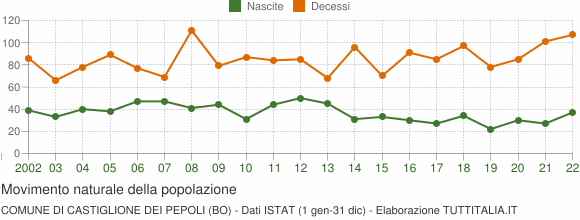 Grafico movimento naturale della popolazione Comune di Castiglione dei Pepoli (BO)