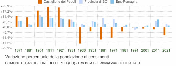 Grafico variazione percentuale della popolazione Comune di Castiglione dei Pepoli (BO)