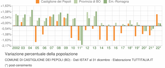 Variazione percentuale della popolazione Comune di Castiglione dei Pepoli (BO)