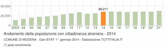 Grafico andamento popolazione stranieri Comune di Modena