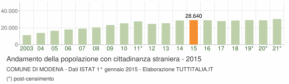 Grafico andamento popolazione stranieri Comune di Modena