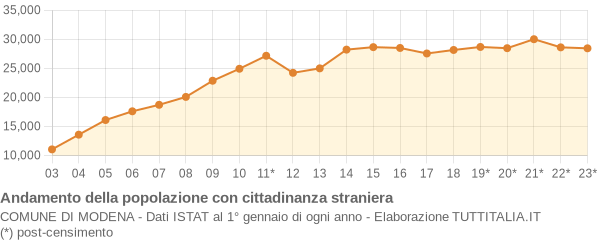 Andamento popolazione stranieri Comune di Modena