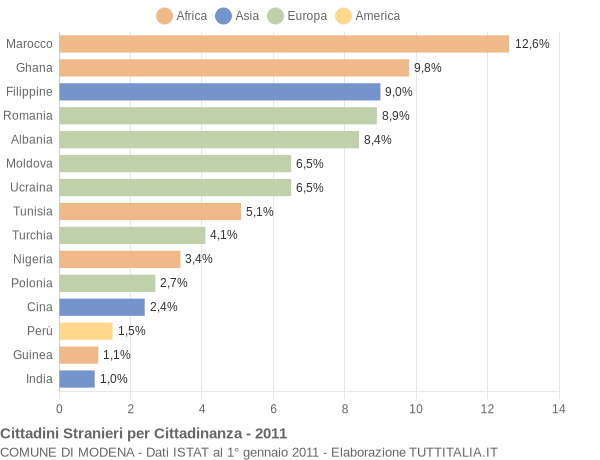 Grafico cittadinanza stranieri - Modena 2011