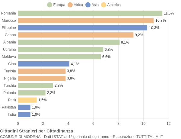 Grafico cittadinanza stranieri - Modena 2017