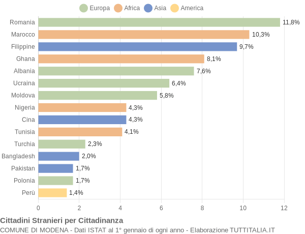 Grafico cittadinanza stranieri - Modena 2021