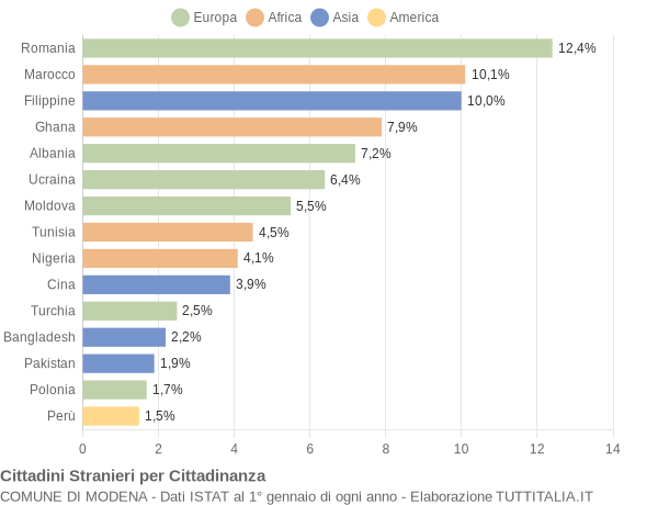 Grafico cittadinanza stranieri - Modena 2022