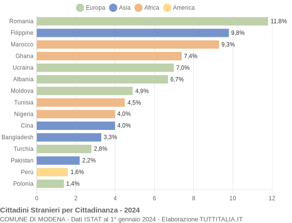 Grafico cittadinanza stranieri - Modena 2024