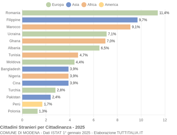 Grafico cittadinanza stranieri - Modena 2025