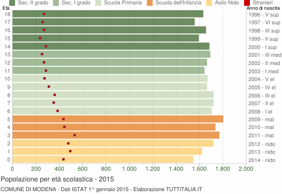 Grafico Popolazione in età scolastica - Modena 2015