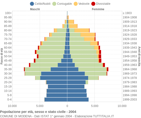 Grafico Popolazione per età, sesso e stato civile Comune di Modena