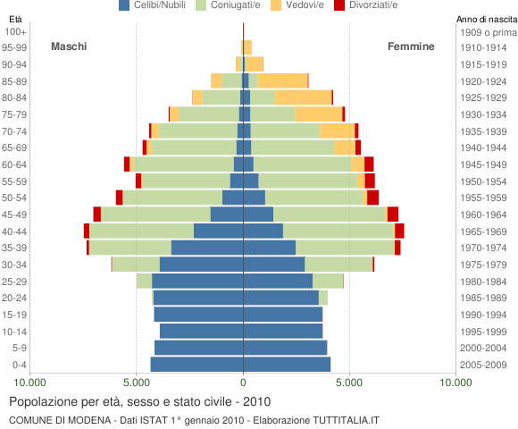 Grafico Popolazione per età, sesso e stato civile Comune di Modena