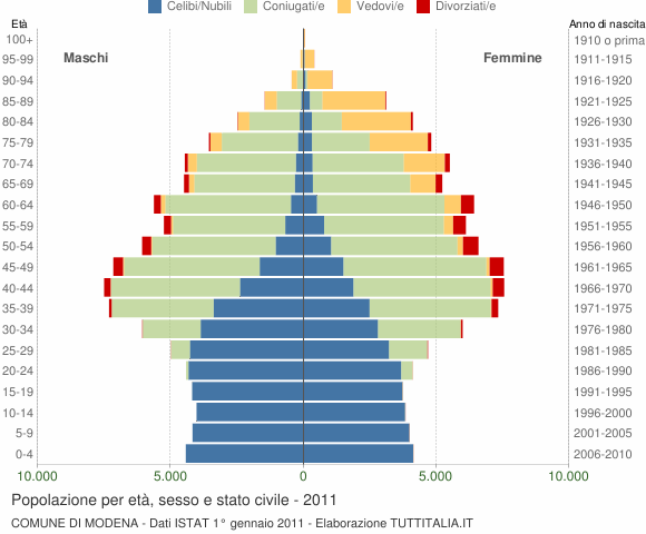 Grafico Popolazione per età, sesso e stato civile Comune di Modena