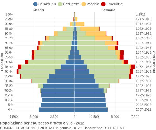 Grafico Popolazione per età, sesso e stato civile Comune di Modena