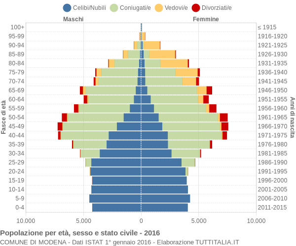 Grafico Popolazione per età, sesso e stato civile Comune di Modena