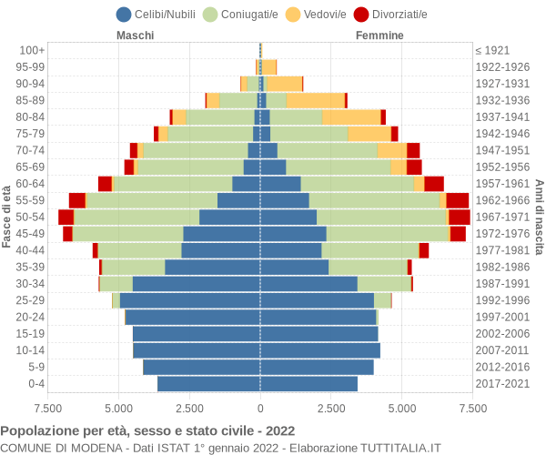 Grafico Popolazione per età, sesso e stato civile Comune di Modena