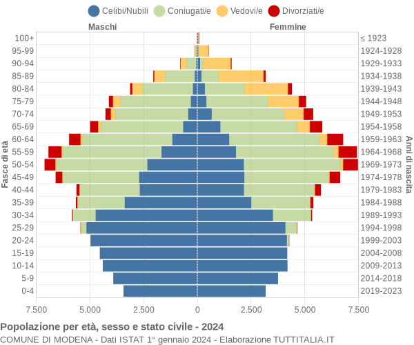 Grafico Popolazione per età, sesso e stato civile Comune di Modena