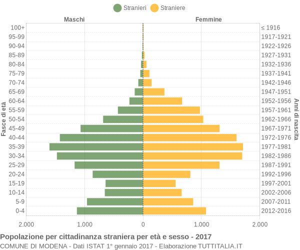 Grafico cittadini stranieri - Modena 2017