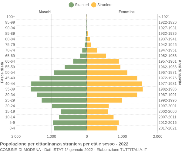 Grafico cittadini stranieri - Modena 2022