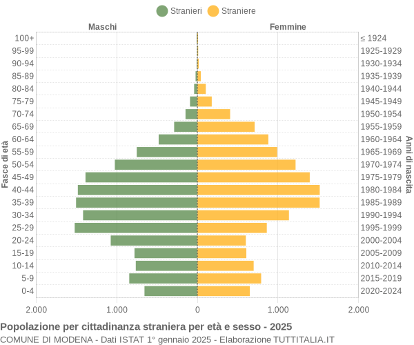 Grafico cittadini stranieri - Modena 2025