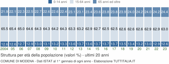 Grafico struttura della popolazione Comune di Modena
