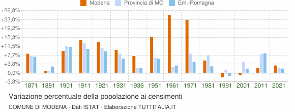 Grafico variazione percentuale della popolazione Comune di Modena