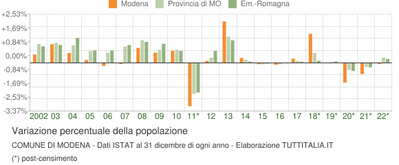 Variazione percentuale della popolazione Comune di Modena
