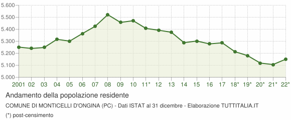 Andamento popolazione Comune di Monticelli d'Ongina (PC)