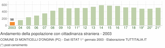 Grafico andamento popolazione stranieri Comune di Monticelli d'Ongina (PC)