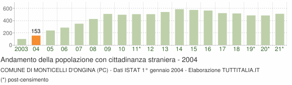 Grafico andamento popolazione stranieri Comune di Monticelli d'Ongina (PC)