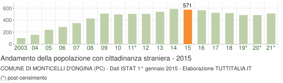 Grafico andamento popolazione stranieri Comune di Monticelli d'Ongina (PC)