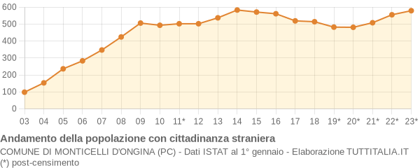 Andamento popolazione stranieri Comune di Monticelli d'Ongina (PC)