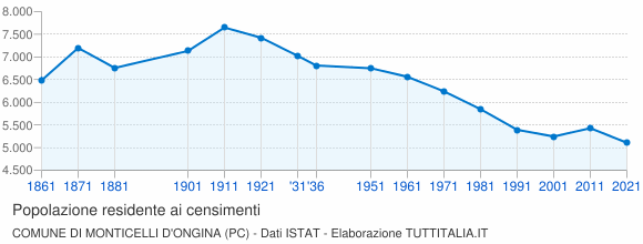 Grafico andamento storico popolazione Comune di Monticelli d'Ongina (PC)