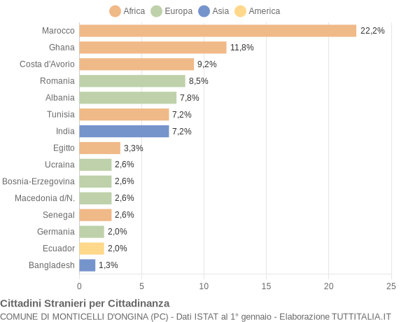 Grafico cittadinanza stranieri - Monticelli d'Ongina 2004