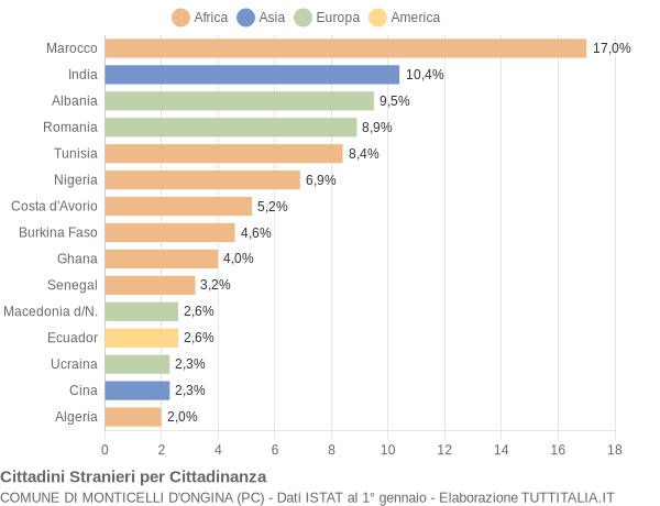 Grafico cittadinanza stranieri - Monticelli d'Ongina 2007