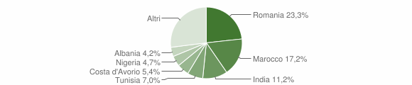 Grafico cittadinanza stranieri - Monticelli d'Ongina 2015