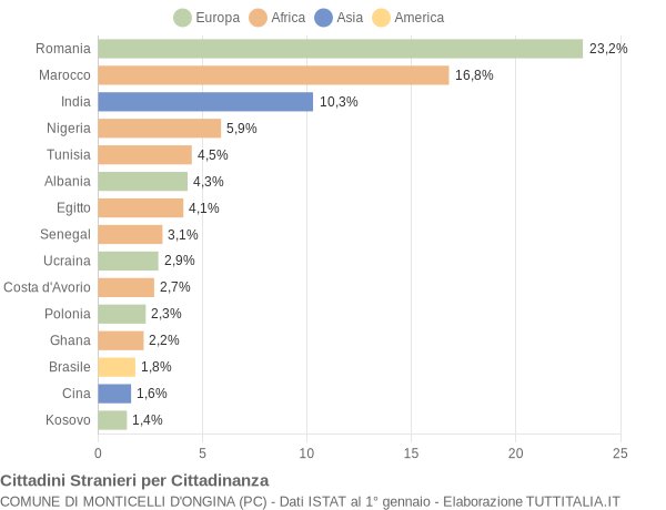 Grafico cittadinanza stranieri - Monticelli d'Ongina 2022