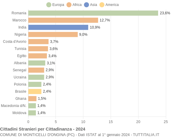 Grafico cittadinanza stranieri - Monticelli d'Ongina 2024